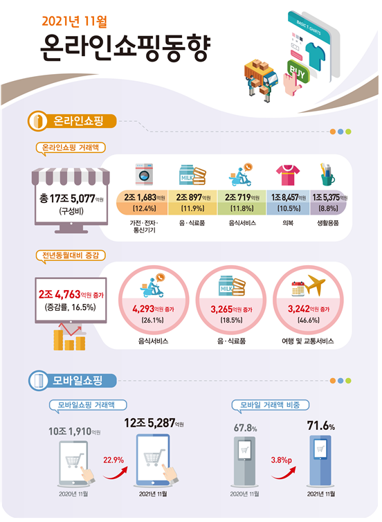 2021년 11월 온라인쇼핑 동향_통계청