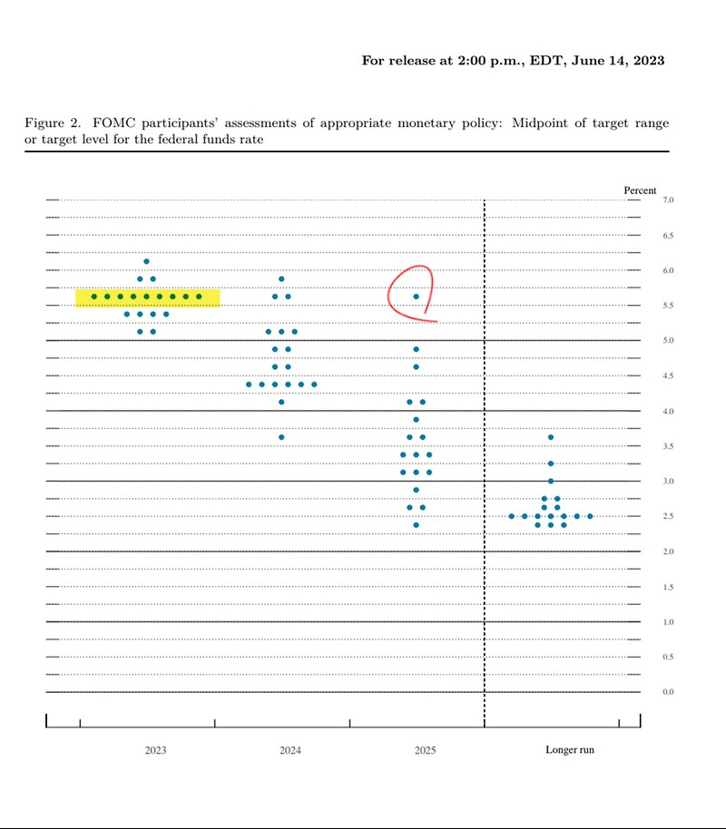 6월 FOMC 점도표 분석 [Dot plot/Projection]