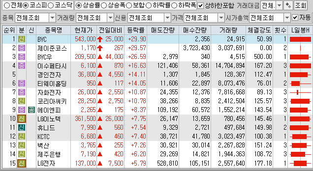 12월23일 코스피 코스닥 상한가 포함 상승률 상위 종목 TOP 100