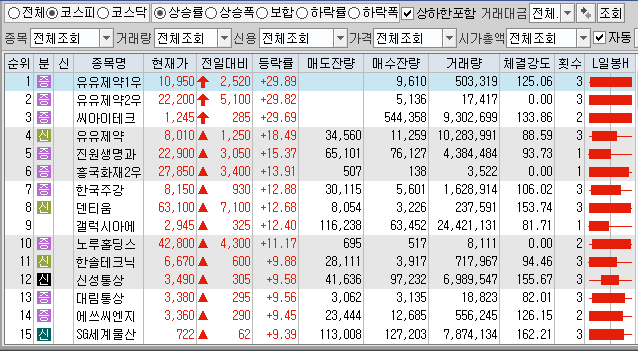 12월3일 코스피 코스닥 상한가 포함 상승률 상위 종목 TOP 100