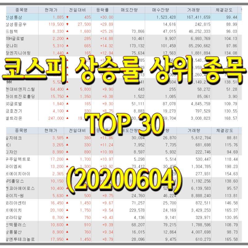 코스피/코스닥 상승률 상위(상한가 포함) 종목 TOP 30 (0604) - 신성통상, 모나미, 피씨디렉트, 보라티알 등