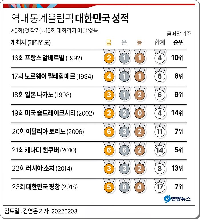 역대 동계올림픽에서 한국 성적은?