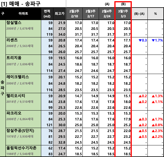 [2023년 3월 1주] 서울/경기 주요 단지 KB시세 동향