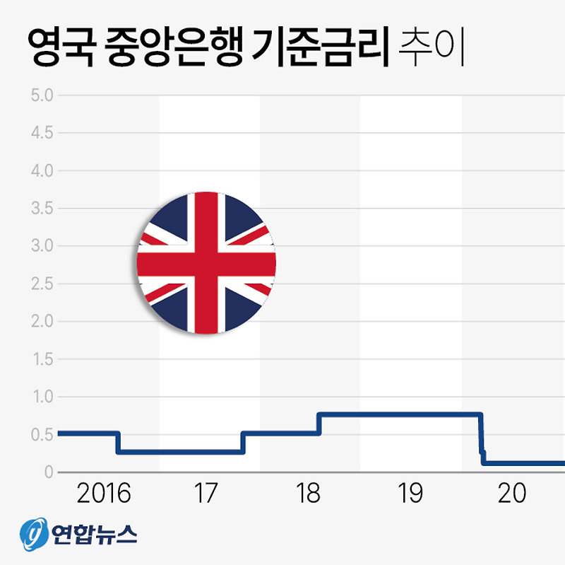 06월22일 영국 중앙은행(BoE) 기준금리 5.0% | 예상보다 높은 0.50%p 인상