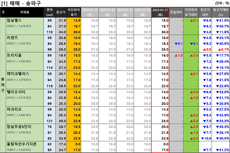 [2023-01-17 화요일] 서울/경기 주요단지 네이버 최저 호가