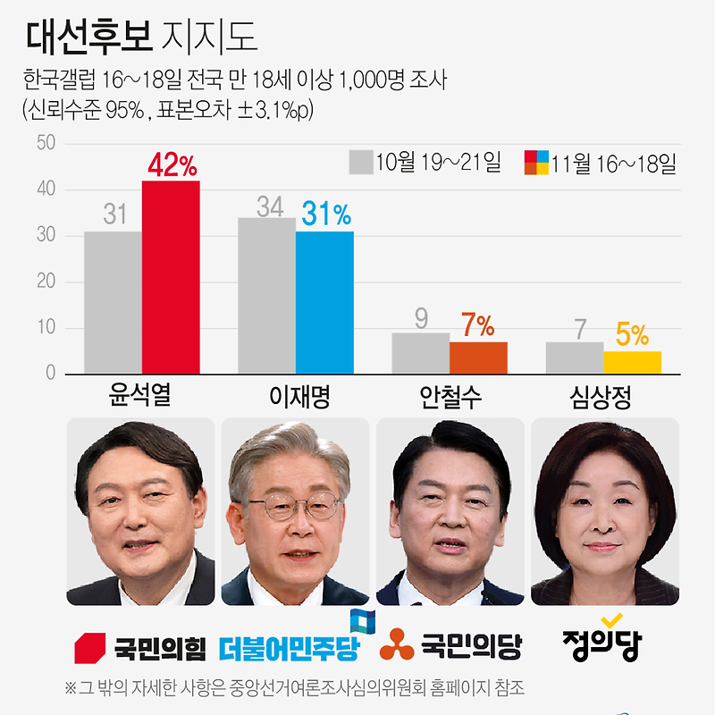 11월16~18일 대선후보 지지도 윤석열 42%·이재명 31% (한국갤럽)