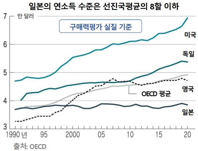일본의 연소득 30년간 제자리걸음 ...  신정부는 소득배분보다 성장 우선