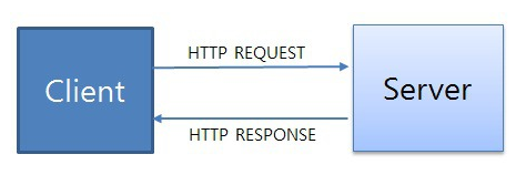 [네트워크] HTTP와 HTTPS