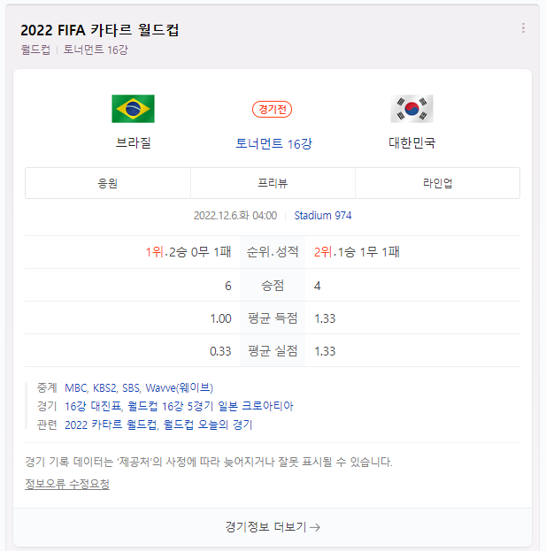 대한민국 vs 브라질 16강 프리뷰! 예상 라인업과 브라질 선수의 코로나 이슈??