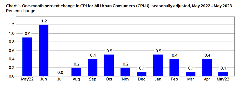 6월 13일 미국 CPI (5월 미국 소비자물가지수) 분석