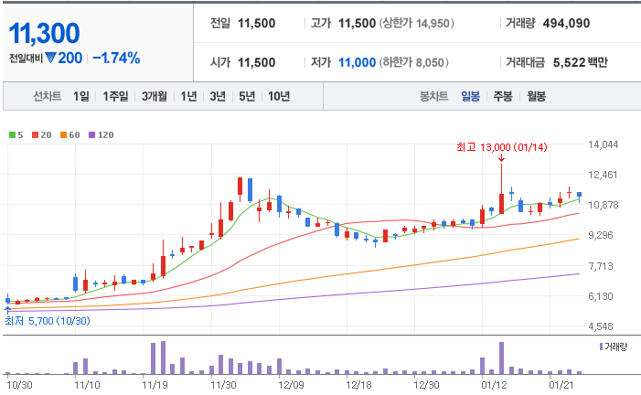 초보 주린이 주식 일기 7