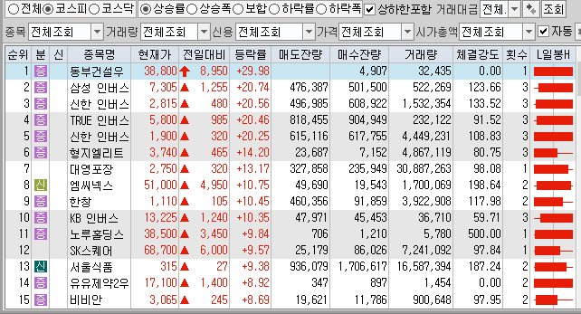 12월2일 코스피 코스닥 상한가 포함 상승률 상위 종목 TOP 100