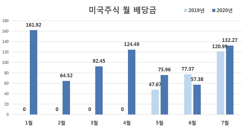 2020년 7월 미국주식 배당금 결산 일기