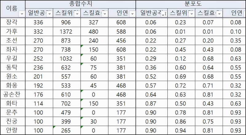 그랑삼국! 군나라 등급표, 전설, 군덱, 군웅 덱 공략