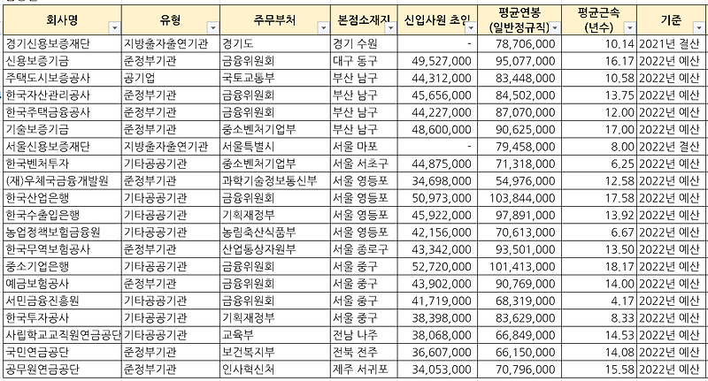 금융공기업 총정리(신입사원 초봉, 평균연봉, 근속연수 등)