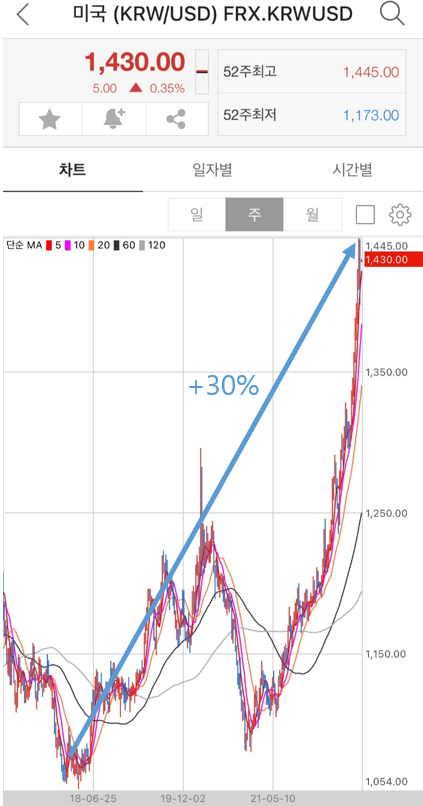 환헤지 환노출 ETF 투자란 무엇일까? (투자고민기)