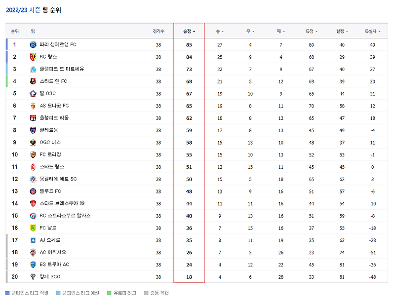 프랑스 리그앙 2022 ~ 2023 시즌 우승팀 및 순위표