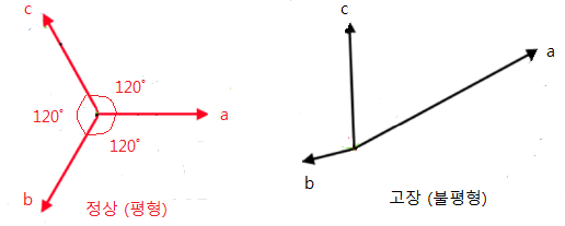 대칭좌표법 - 벡터 연산자 