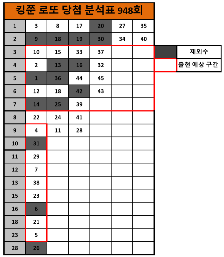 [로또 948회] 로또 당첨분석표 공개!! (Feat. 3등번호(5수) 적중! 당첨 분석 꿀팁 공유)