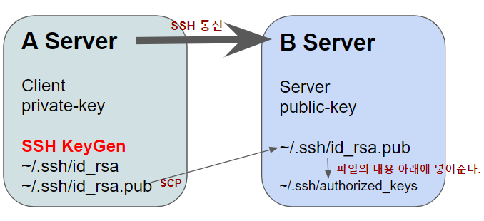Linux SSH keygen 사용해서 암호 대신 SSH key로 인증하기