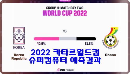 2022 카타르 월드컵, 한국-가나 전 슈퍼컴퓨터 예측 결과