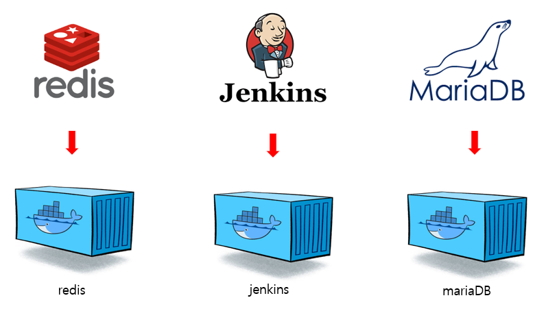 도커(Docker)란 무엇인가? 컨테이너와 가상 머신의 차이점