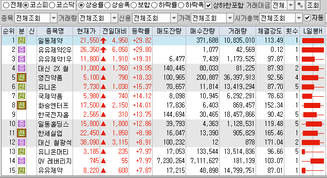 12월7일 코스피 코스닥 상한가 포함 상승률 상위 종목 TOP 100