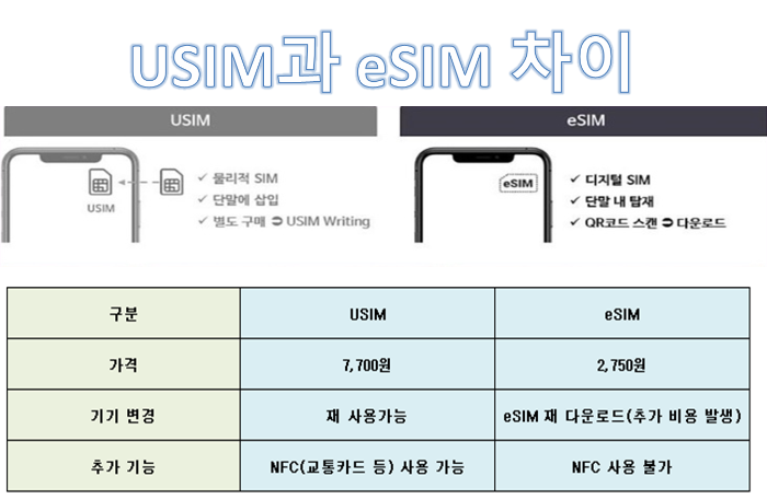 USIM과 eSIM 차이와 eSIM 장단점