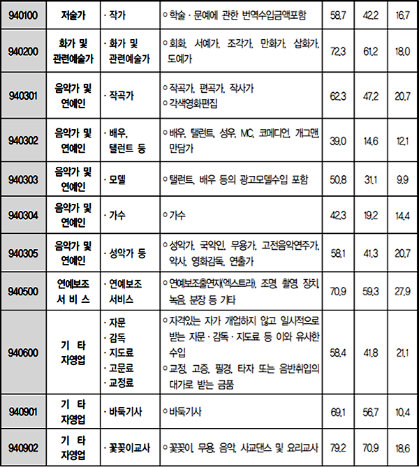 프리랜서 종합소득세 신고 필수 상식