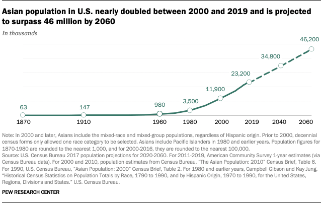 미국에  아시아계 인구가 증가하고 있다