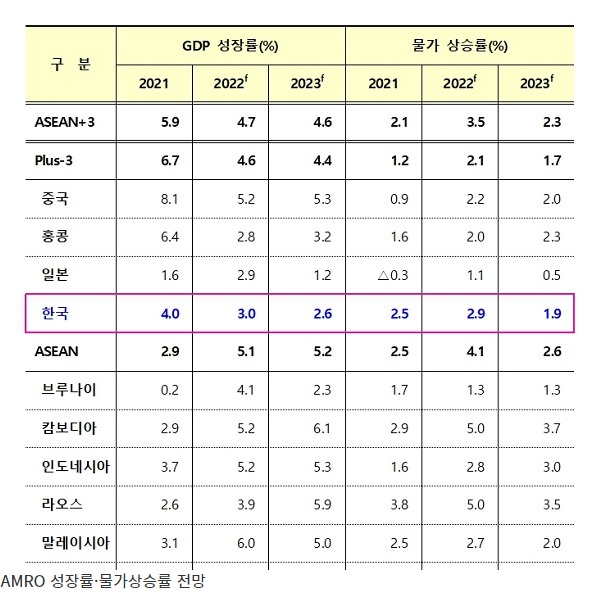 AMRO, 올해 한국 성장률 3%, 물가상승률 2.9% 전망