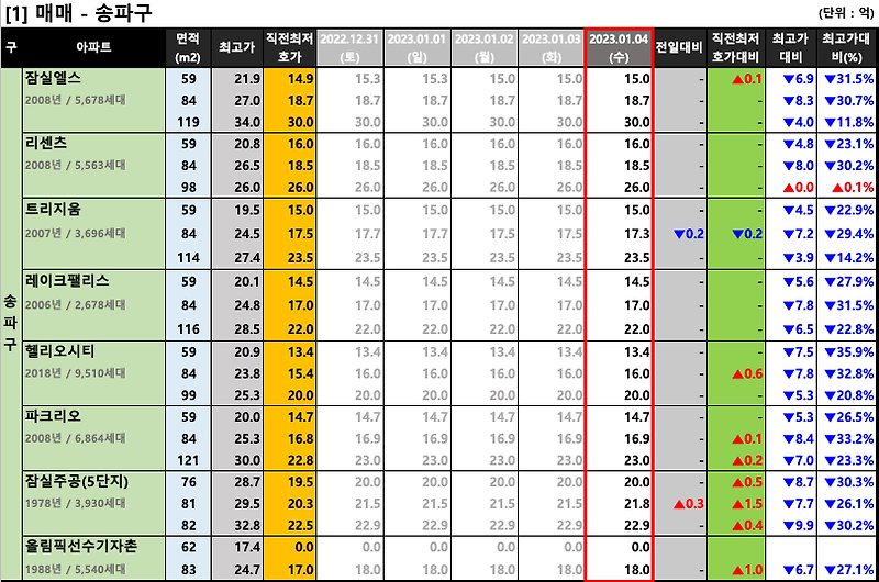 [2023-01-05 목요일] 서울/경기 주요단지 네이버 최저 호가