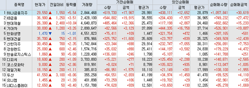 7월20일 코스피/코스닥 외국인, 기관 동시 순매수/순매도 상위 종목 TOP 50