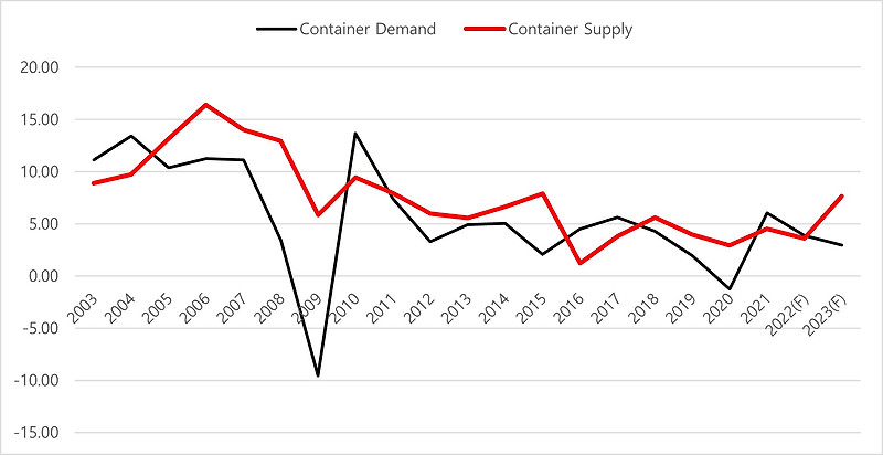 Inspection of market conditions by ship type/year (Forecast) (‘22/3M)