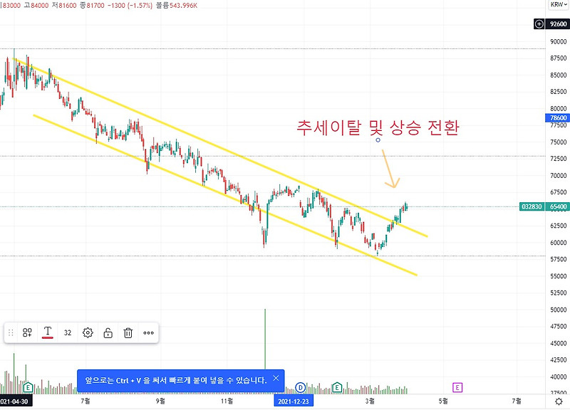 삼성생명 주가 분석, 추세 매매 기법의 정석