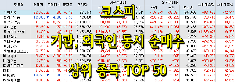 코스피/코스닥 기관, 외국인 동시 순매수/순매도 상위 종목 TOP 50 (0618)