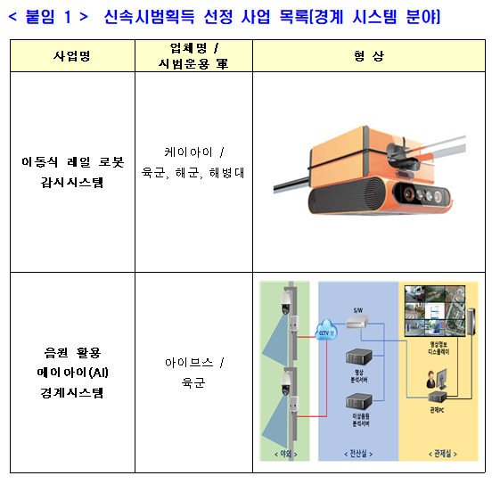 [방위사업청] 인공지능과 로봇을 활용한 경계시스템 강화(신속시범획득 사업제도)