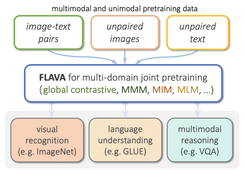 <Multi-modal> FLAVA: A Foundational Language And Vision Alignment Model