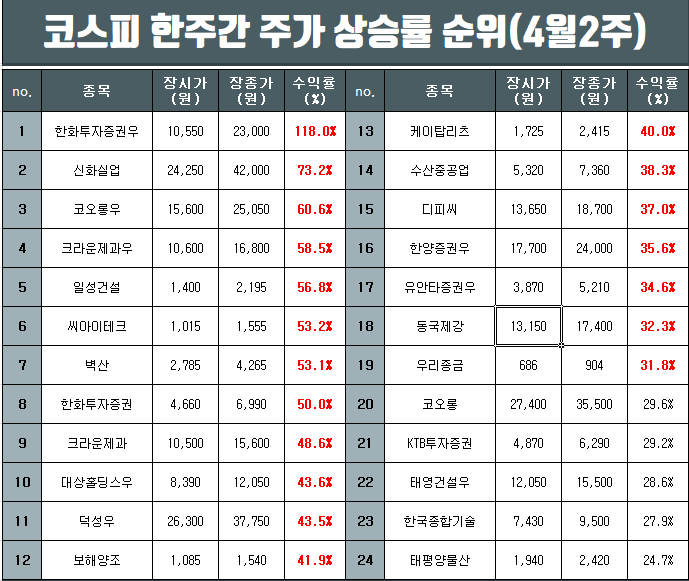 4월 2주차 코스피와 코스닥 주가 상승률 순위(코넥스 추)