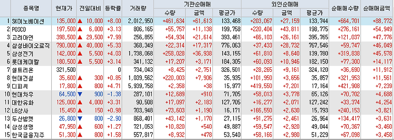 7월22일 코스피/코스닥 외국인, 기관 동시 순매수/순매도 상위 종목 TOP 50