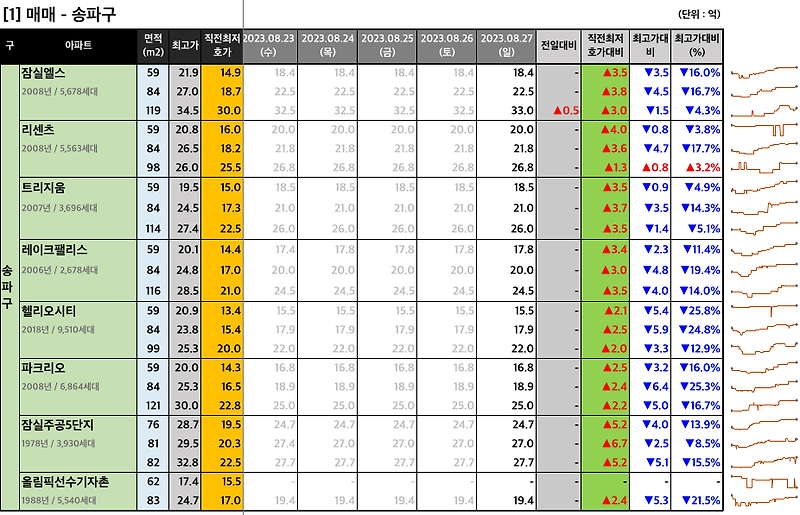 [2023-08-27 일요일] 네이버 부동산 매물 최저 호가