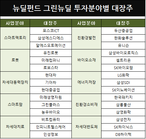 뉴딜펀드 그린뉴딜 투자분야별 대표종목과 K뉴딜지수.