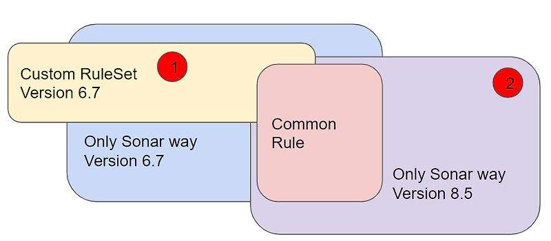 Sonarqube Custom Rule 6.7 to 8.5 migration