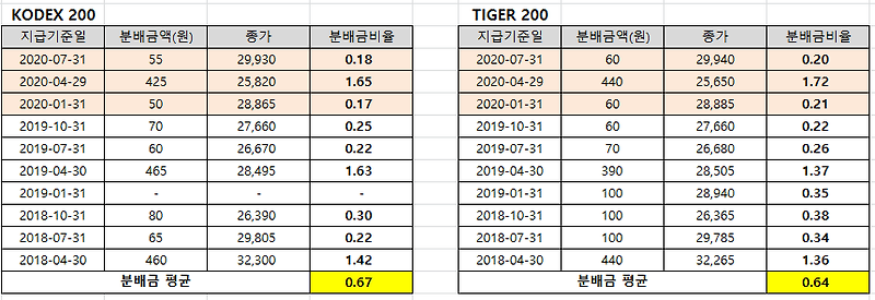 [ETF] 주요 ETF비교, KODEX 200 vs. TIGER 200