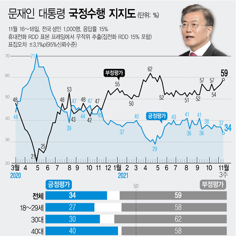 11월16~18일 文대통령 국정수행평가 부정 59%·긍정 34% (한국갤럽)