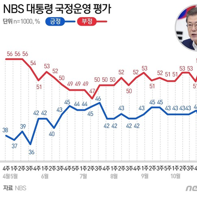 11월15~17일 대통령 국정 운영 평가 긍정 44%·부정 52% (NBS)