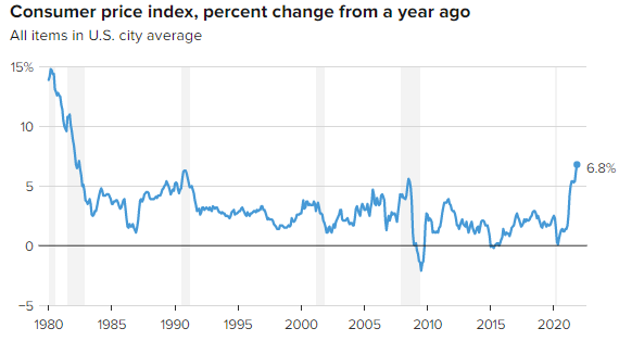 미국증시 39년만의 인플레이션 CPI 6.8%.. 그럼에도 S&P500 사상최고가 달성 12.10
