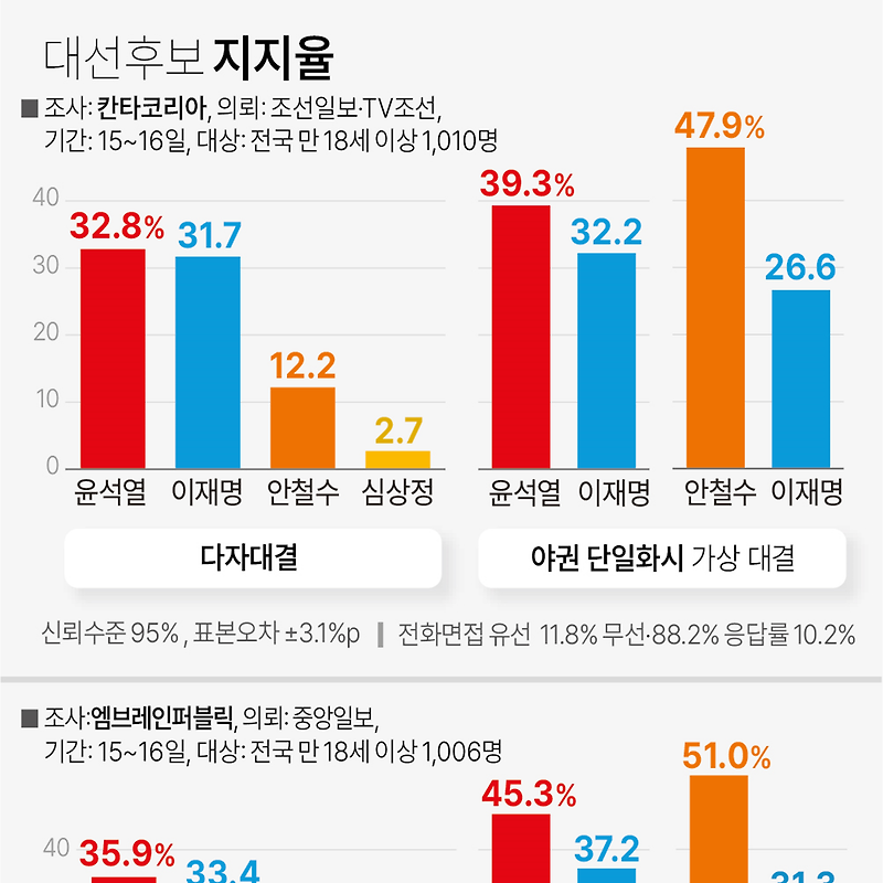 01월15~16일 대선 후보 지지율 (칸타코리아, 엠브레인퍼블릭, 리얼미터)
