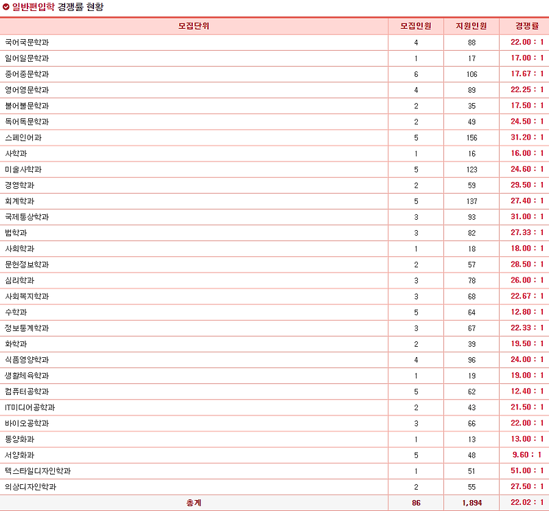 2021 덕성여대 편입 경쟁률_최종