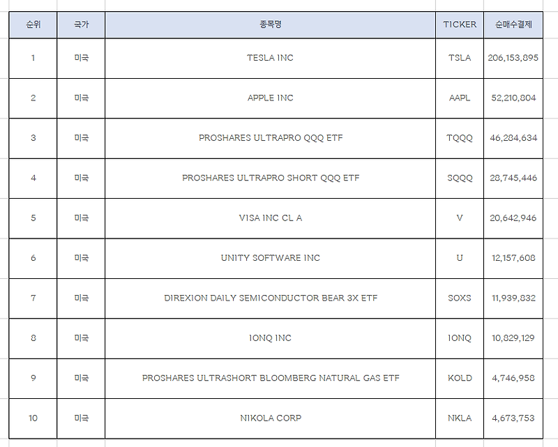 지난 주 한국인 가장 많이 줍줍한 미국주식 Top10 [5월 셋째주]